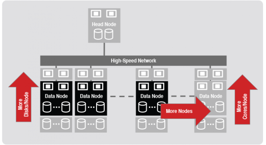 Scale vertically and horizontally to meet workload requirements